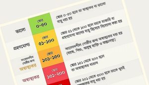 ঢাকার চেয়ে বেশি দূষণ সাভারে